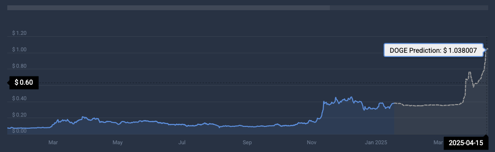 پیش بینی قیمت DOGE